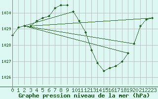 Courbe de la pression atmosphrique pour Castellbell i el Vilar (Esp)