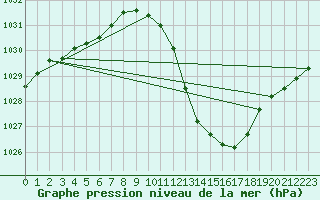 Courbe de la pression atmosphrique pour Madrid / Retiro (Esp)