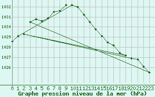 Courbe de la pression atmosphrique pour Tain Range