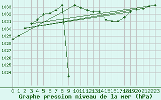 Courbe de la pression atmosphrique pour Kikinda