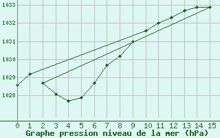 Courbe de la pression atmosphrique pour Kanagulk