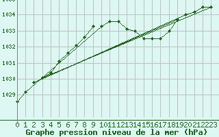 Courbe de la pression atmosphrique pour Hohrod (68)