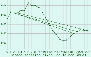 Courbe de la pression atmosphrique pour Straubing