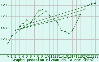 Courbe de la pression atmosphrique pour Ried Im Innkreis
