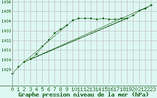 Courbe de la pression atmosphrique pour Chteaudun (28)