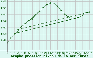 Courbe de la pression atmosphrique pour Pointe de Chassiron (17)