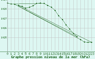 Courbe de la pression atmosphrique pour Beernem (Be)