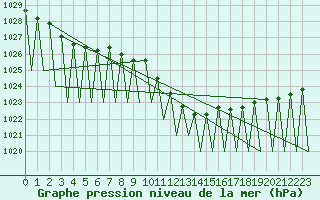Courbe de la pression atmosphrique pour Neuburg / Donau