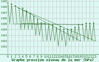 Courbe de la pression atmosphrique pour Niederstetten