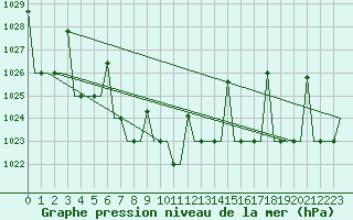 Courbe de la pression atmosphrique pour Irkutsk