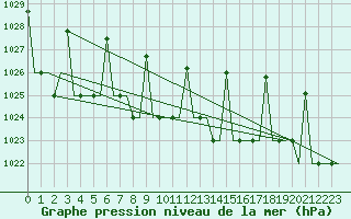 Courbe de la pression atmosphrique pour Ekaterinburg