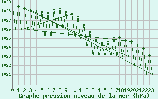 Courbe de la pression atmosphrique pour Erfurt-Bindersleben