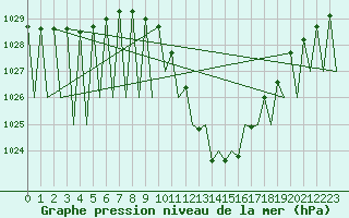 Courbe de la pression atmosphrique pour Madrid / Barajas (Esp)