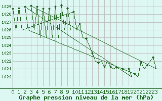 Courbe de la pression atmosphrique pour Madrid / Barajas (Esp)