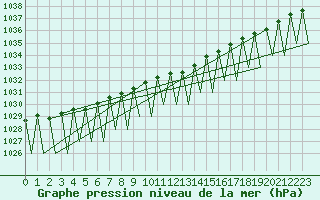 Courbe de la pression atmosphrique pour Jyvaskyla