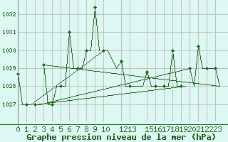 Courbe de la pression atmosphrique pour Constantine