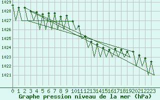 Courbe de la pression atmosphrique pour Saarbruecken / Ensheim