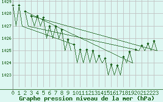Courbe de la pression atmosphrique pour Frankfort (All)