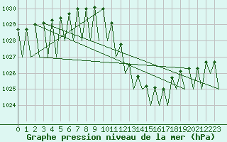 Courbe de la pression atmosphrique pour Zaragoza / Aeropuerto