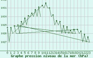 Courbe de la pression atmosphrique pour Frankfort (All)