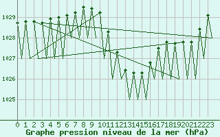 Courbe de la pression atmosphrique pour Cerklje Airport