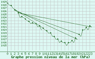 Courbe de la pression atmosphrique pour Platform Buitengaats/BG-OHVS2