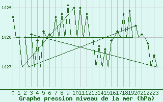 Courbe de la pression atmosphrique pour Bilbao (Esp)