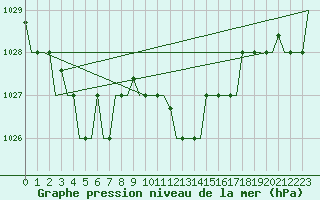 Courbe de la pression atmosphrique pour Ronchi Dei Legionari