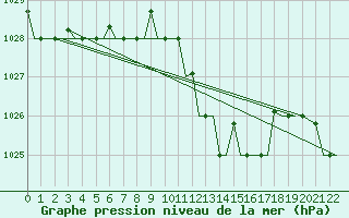 Courbe de la pression atmosphrique pour Cagliari / Elmas