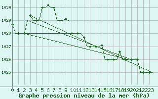 Courbe de la pression atmosphrique pour Syktyvkar