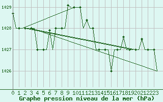 Courbe de la pression atmosphrique pour Ronchi Dei Legionari