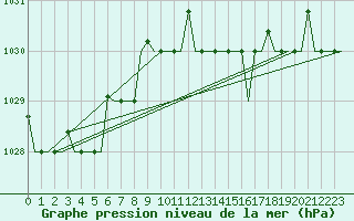 Courbe de la pression atmosphrique pour Alghero