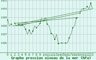 Courbe de la pression atmosphrique pour Gerona (Esp)