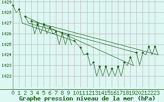 Courbe de la pression atmosphrique pour Deelen