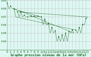 Courbe de la pression atmosphrique pour Platform L9-ff-1 Sea