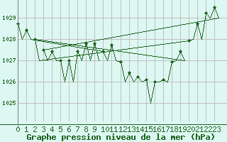 Courbe de la pression atmosphrique pour Ibiza (Esp)