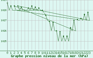 Courbe de la pression atmosphrique pour Vlissingen