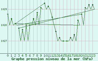 Courbe de la pression atmosphrique pour Torino / Caselle