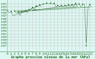 Courbe de la pression atmosphrique pour Duesseldorf