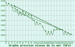 Courbe de la pression atmosphrique pour Schaffen (Be)