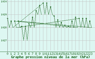 Courbe de la pression atmosphrique pour Asturias / Aviles