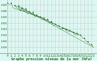 Courbe de la pression atmosphrique pour Wittering