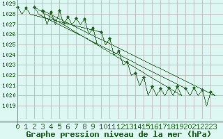 Courbe de la pression atmosphrique pour Holzdorf