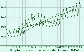 Courbe de la pression atmosphrique pour Bueckeburg