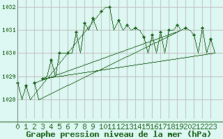 Courbe de la pression atmosphrique pour Rotterdam Airport Zestienhoven