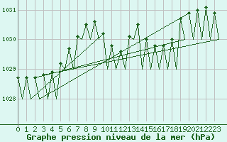Courbe de la pression atmosphrique pour Hannover