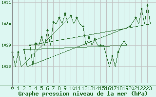 Courbe de la pression atmosphrique pour Farnborough