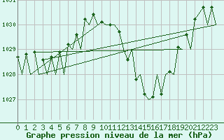 Courbe de la pression atmosphrique pour Vigo / Peinador