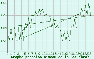 Courbe de la pression atmosphrique pour Wunstorf