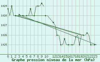 Courbe de la pression atmosphrique pour Enfidha Hammamet